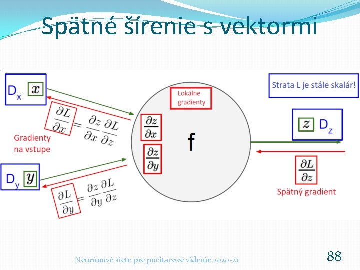 Spätné šírenie s vektormi Neurónové siete pre počítačové videnie 2020 -21 88 