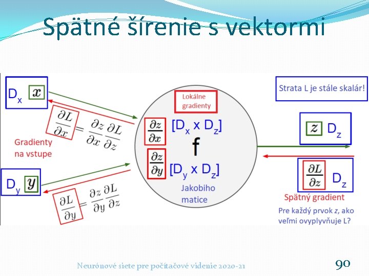 Spätné šírenie s vektormi Neurónové siete pre počítačové videnie 2020 -21 90 