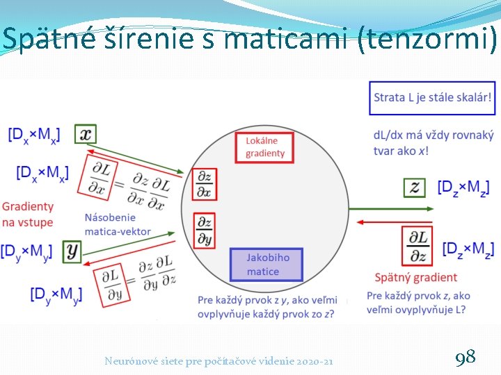 Spätné šírenie s maticami (tenzormi) Neurónové siete pre počítačové videnie 2020 -21 98 