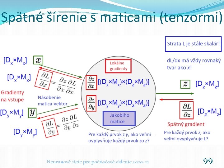 Spätné šírenie s maticami (tenzormi) Neurónové siete pre počítačové videnie 2020 -21 99 