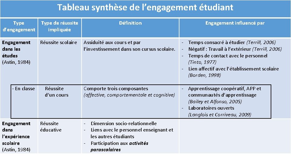 Tableau synthèse de l’engagement étudiant Type d’engagement Type de réussite impliquée Définition Engagement dans Tableau synthèse de l’engagement étudiant Type d’engagement Type de réussite impliquée Définition Engagement dans