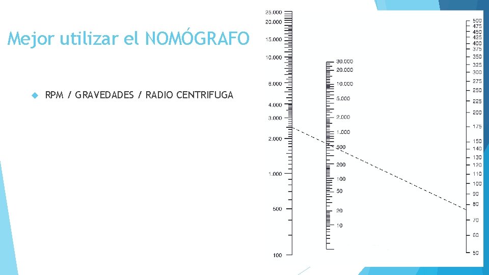 Mejor utilizar el NOMÓGRAFO RPM / GRAVEDADES / RADIO CENTRIFUGA 