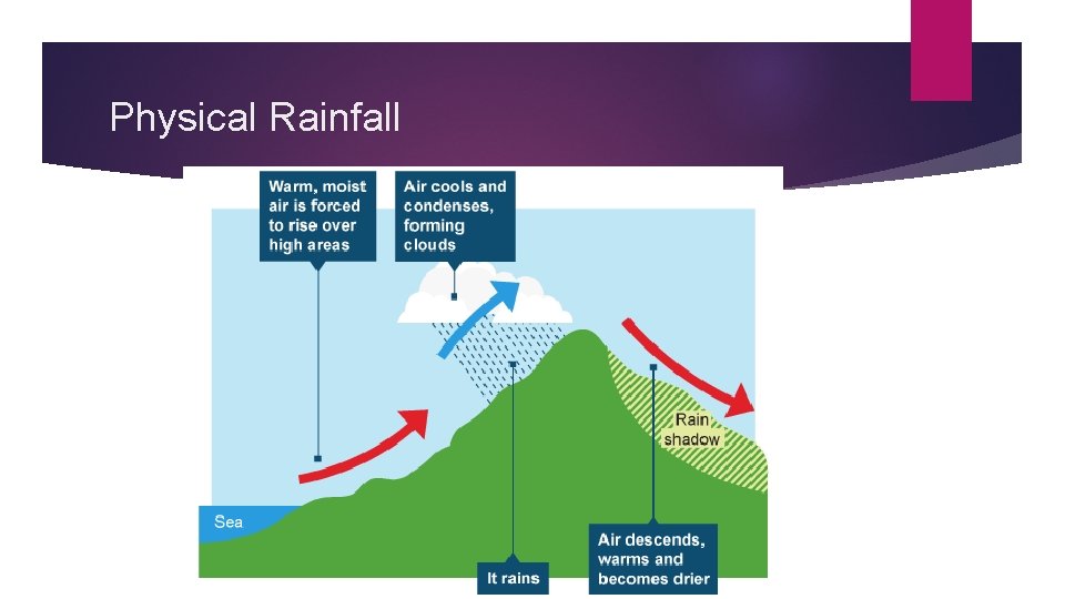 Physical Rainfall 