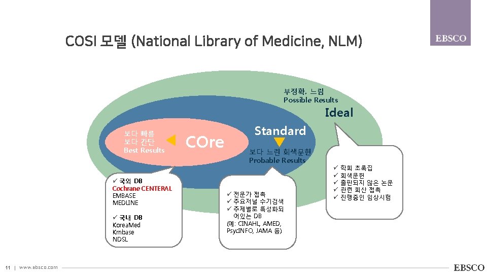 COSI 모델 (National Library of Medicine, NLM) 부정확, 느림 Possible Results Ideal 보다 빠름