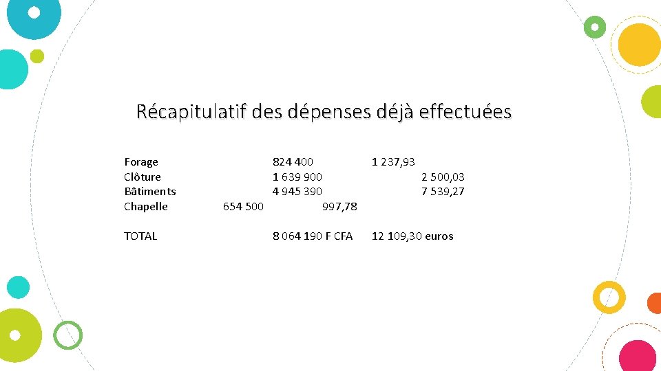 Récapitulatif des dépenses déjà effectuées Forage Clôture Bâtiments Chapelle TOTAL 654 500 824 400