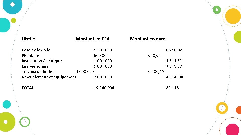 Libellé Montant en CFA Pose de la dalle 5 500 000 Plomberie 600 000