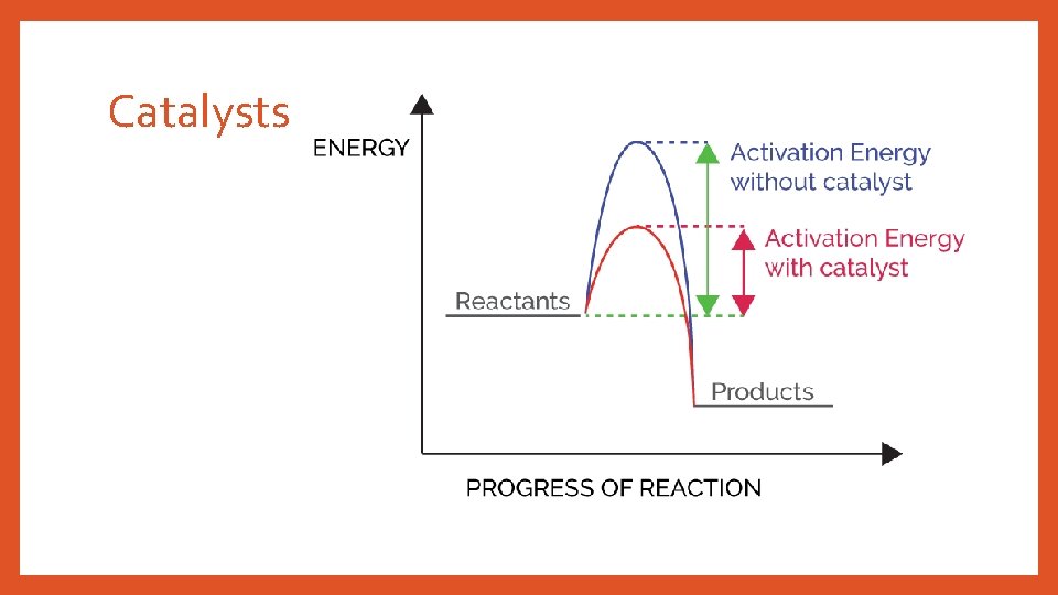 Catalysts 