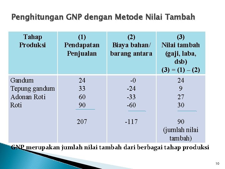 Penghitungan GNP dengan Metode Nilai Tambah Tahap Produksi (1) Pendapatan Penjualan (2) Biaya bahan/