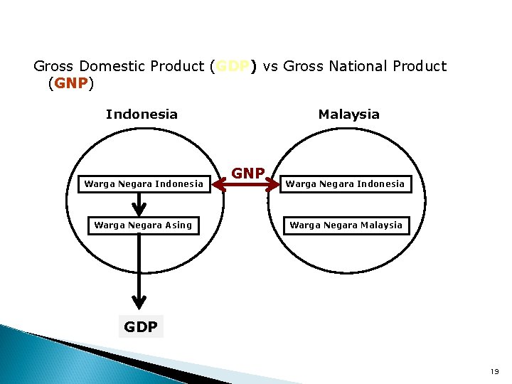 Gross Domestic Product (GDP) vs Gross National Product (GNP) Indonesia Warga Negara Asing Malaysia