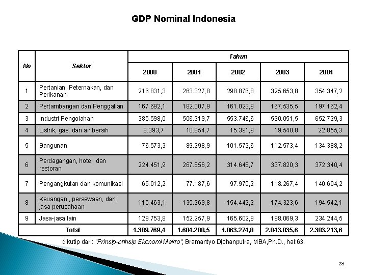 GDP Nominal Indonesia Tahun No Sektor 2000 2001 2002 2003 2004 1 Pertanian, Peternakan,