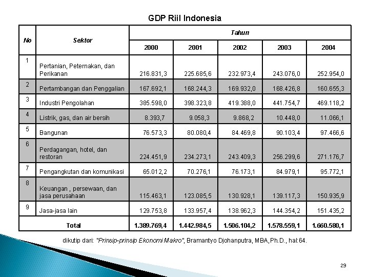 GDP Riil Indonesia Tahun No Sektor 2000 1 2 3 4 5 6 7
