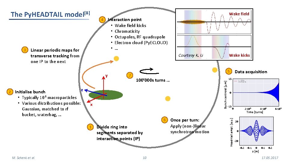 The Py. HEADTAIL model[8] Interaction point • Wake field kicks • Chromaticity • Octupoles,