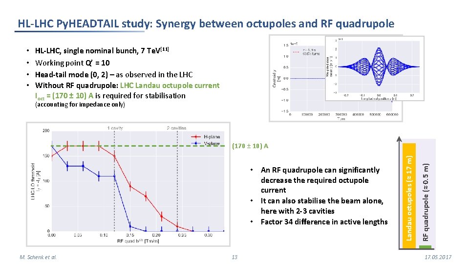 HL-LHC Py. HEADTAIL study: Synergy between octupoles and RF quadrupole Q’ = 10 •