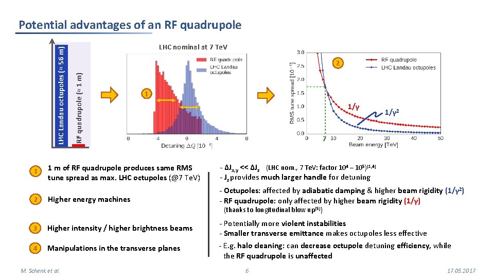 1 2 LHC nominal at 7 Te. V 2 RF quadrupole (≈ 1 m)