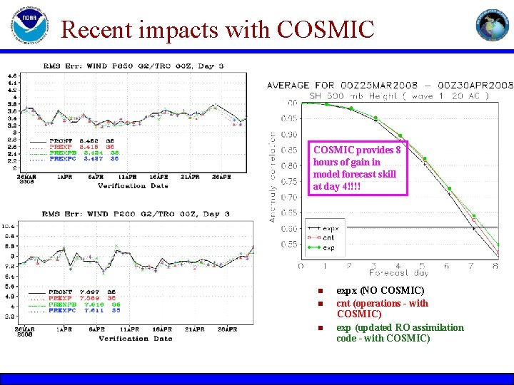 Recent impacts with COSMIC provides 8 hours of gain in model forecast skill at Recent impacts with COSMIC provides 8 hours of gain in model forecast skill at