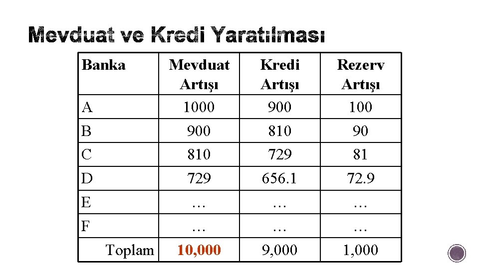 Banka A B C D E F Mevduat Artışı 1000 900 810 729 …