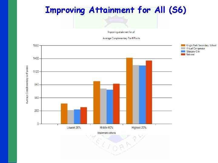 Improving Attainment for All (S 6) 