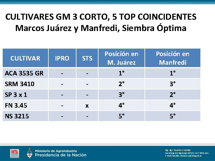 CULTIVARES GM 3 CORTO, 5 TOP COINCIDENTES Marcos Juárez y Manfredi, Siembra Óptima CULTIVAR CULTIVARES GM 3 CORTO, 5 TOP COINCIDENTES Marcos Juárez y Manfredi, Siembra Óptima CULTIVAR