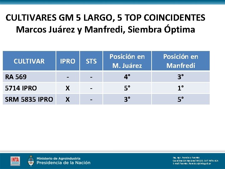 CULTIVARES GM 5 LARGO, 5 TOP COINCIDENTES Marcos Juárez y Manfredi, Siembra Óptima CULTIVAR CULTIVARES GM 5 LARGO, 5 TOP COINCIDENTES Marcos Juárez y Manfredi, Siembra Óptima CULTIVAR