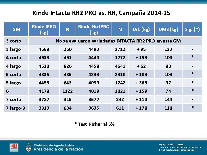 Rinde Intacta RR 2 PRO vs. RR, Campaña 2014 -15 GM Rinde IPRO (kg) Rinde Intacta RR 2 PRO vs. RR, Campaña 2014 -15 GM Rinde IPRO (kg)