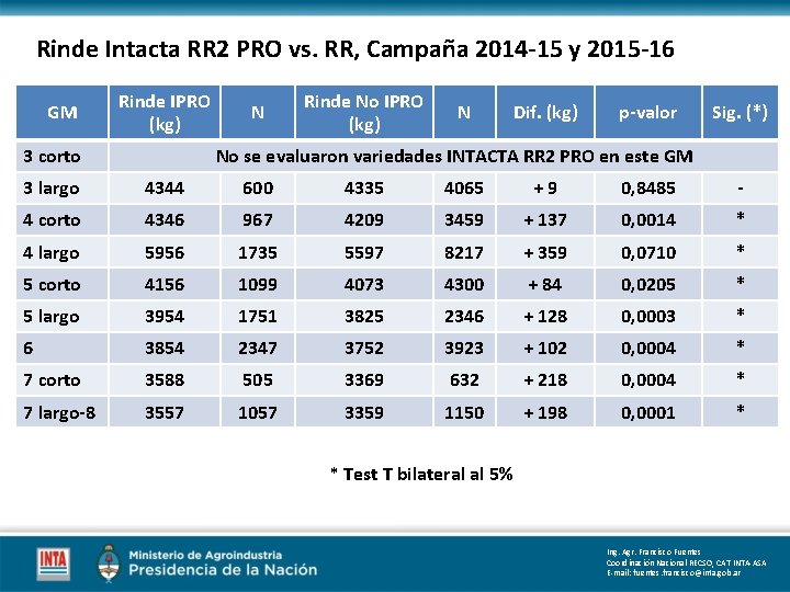 Rinde Intacta RR 2 PRO vs. RR, Campaña 2014 -15 y 2015 -16 GM Rinde Intacta RR 2 PRO vs. RR, Campaña 2014 -15 y 2015 -16 GM