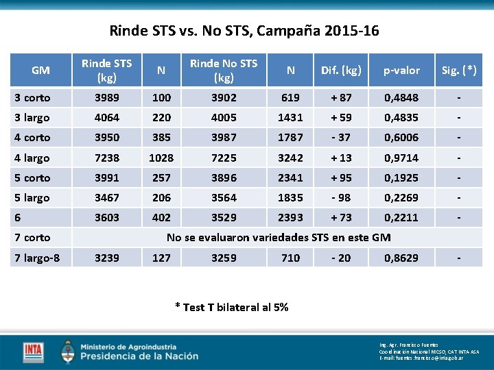 Rinde STS vs. No STS, Campaña 2015 -16 Rinde STS (kg) N Rinde No Rinde STS vs. No STS, Campaña 2015 -16 Rinde STS (kg) N Rinde No
