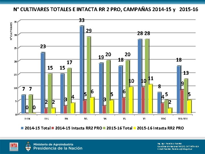 N° CULTIVARES TOTALES E INTACTA RR 2 PRO, CAMPAÑAS 2014 -15 y 2015 -16 N° CULTIVARES TOTALES E INTACTA RR 2 PRO, CAMPAÑAS 2014 -15 y 2015 -16