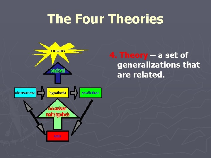 The Four Theories 4. Theory – a set of generalizations that are related. 