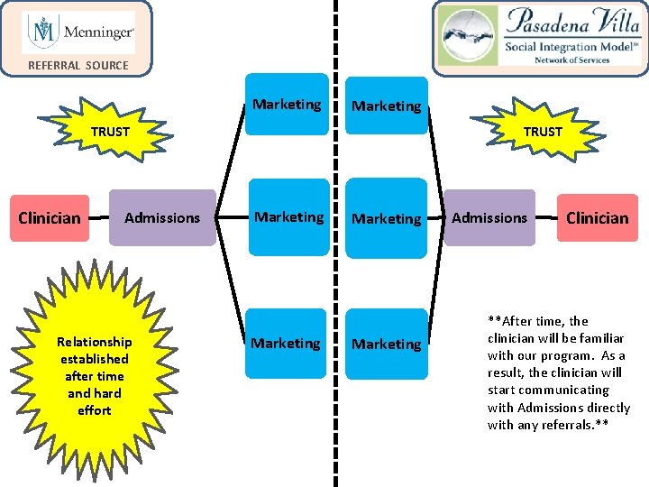 REFERRAL SOURCE Marketing TRUST Clinician Admissions Relationship established after time and hard effort TRUST