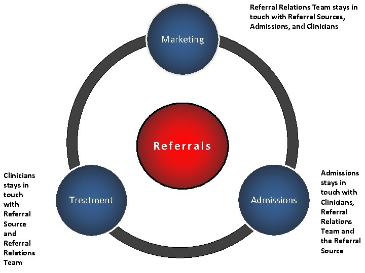 Referral Relations Team stays in touch with Referral Sources, Admissions, and Clinicians Marketing Referrals