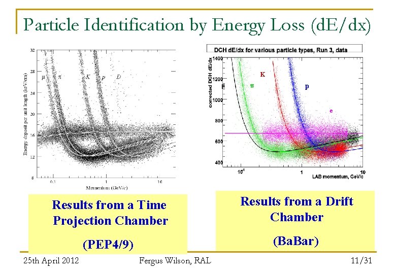 Particle Identification by Energy Loss (d. E/dx) K μ p e Results from a