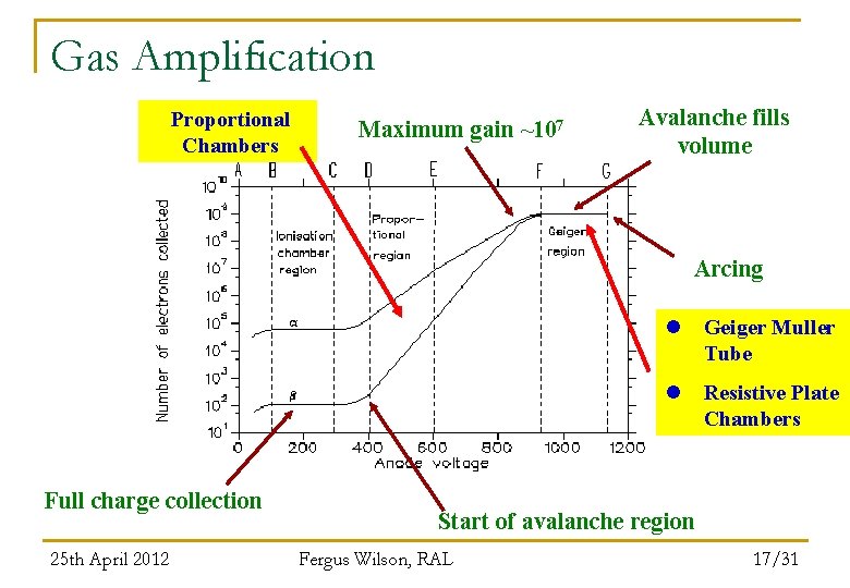 Gas Amplification Proportional Chambers Maximum gain ~107 Avalanche fills volume Arcing Full charge collection