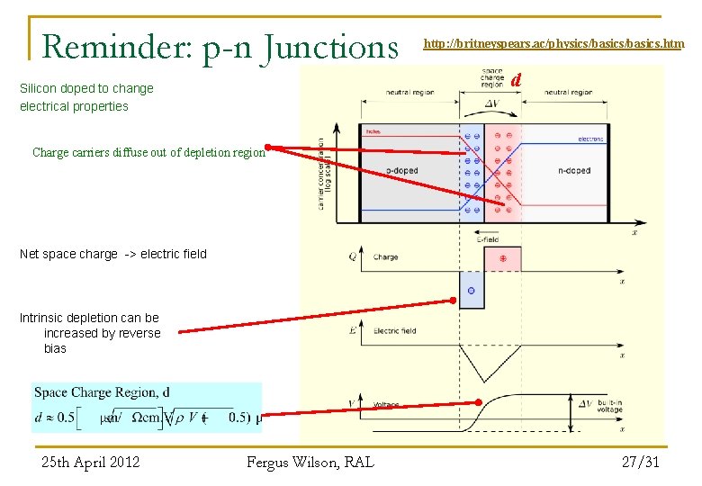 Reminder: p-n Junctions http: //britneyspears. ac/physics/basics. htm d Silicon doped to change electrical properties