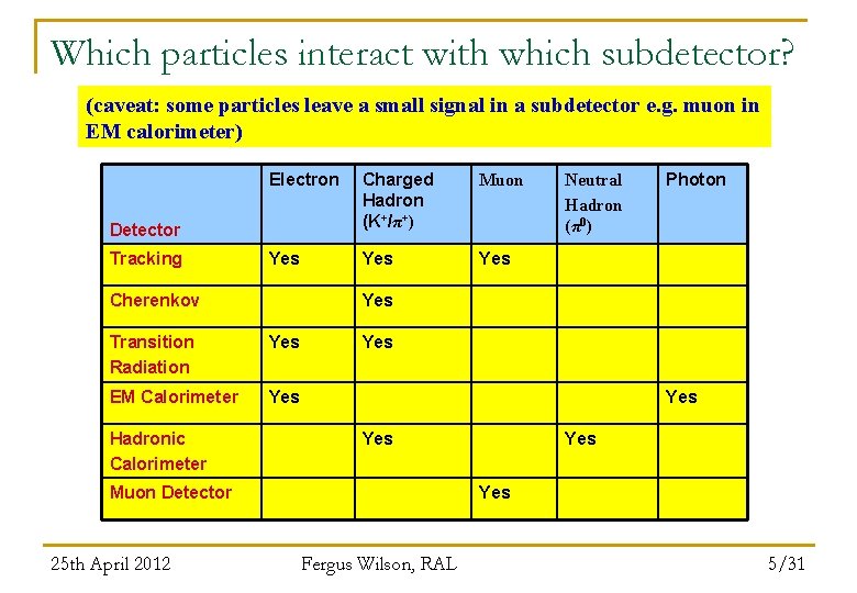 Which particles interact with which subdetector? (caveat: some particles leave a small signal in