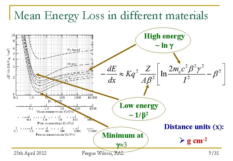 Mean Energy Loss in different materials High energy ~ ln Low energy ~ 1/β
