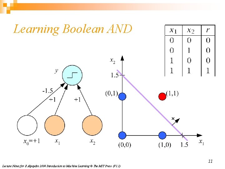 Learning Boolean AND 11 Lecture Notes for E Alpaydın 2004 Introduction to Machine Learning Learning Boolean AND 11 Lecture Notes for E Alpaydın 2004 Introduction to Machine Learning