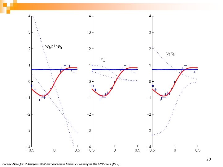 whx+w 0 zh v h zh 20 Lecture Notes for E Alpaydın 2004 Introduction whx+w 0 zh v h zh 20 Lecture Notes for E Alpaydın 2004 Introduction