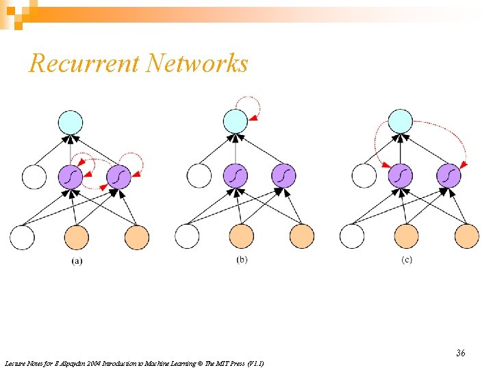 Recurrent Networks 36 Lecture Notes for E Alpaydın 2004 Introduction to Machine Learning © Recurrent Networks 36 Lecture Notes for E Alpaydın 2004 Introduction to Machine Learning ©