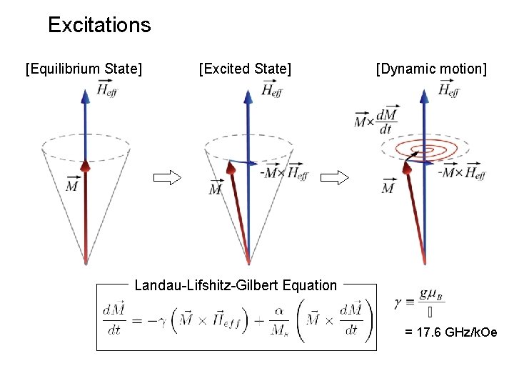 Excitations [Equilibrium State] [Excited State] [Dynamic motion] Landau-Lifshitz-Gilbert Equation = 17. 6 GHz/k. Oe