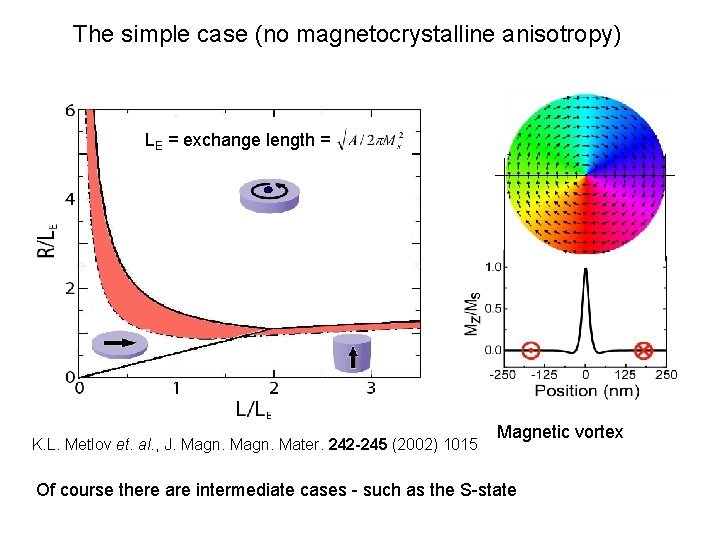 The simple case (no magnetocrystalline anisotropy) LE = exchange length = K. L. Metlov