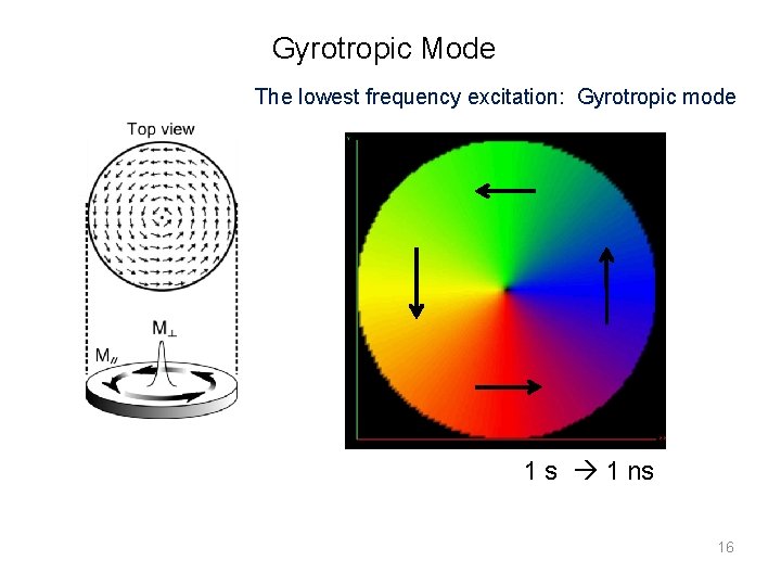 Gyrotropic Mode The lowest frequency excitation: Gyrotropic mode [Will be replaced with a movie: