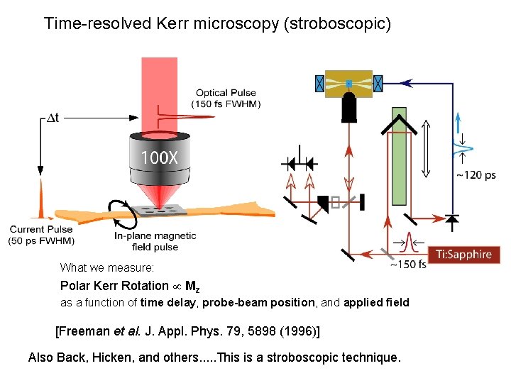 Time-resolved Kerr microscopy (stroboscopic) What we measure: Polar Kerr Rotation Mz as a function