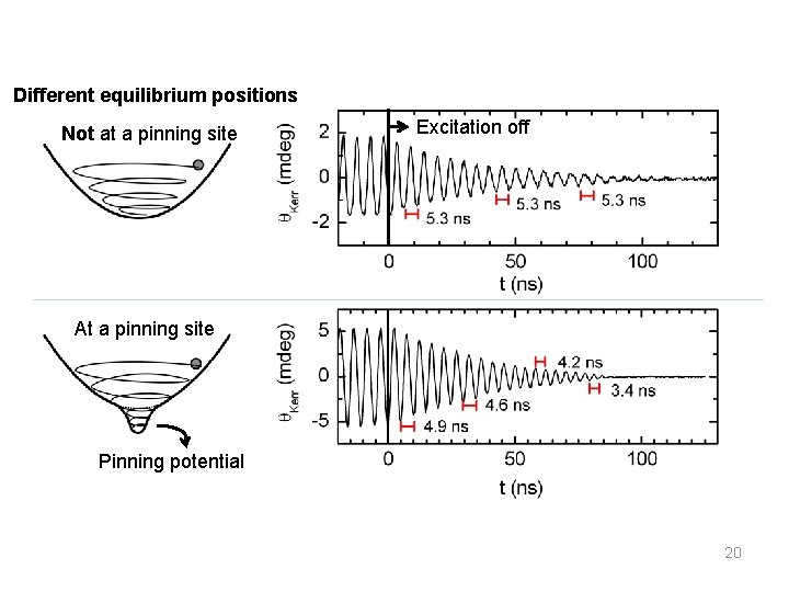 Different equilibrium positions Not at a pinning site Excitation off At a pinning site