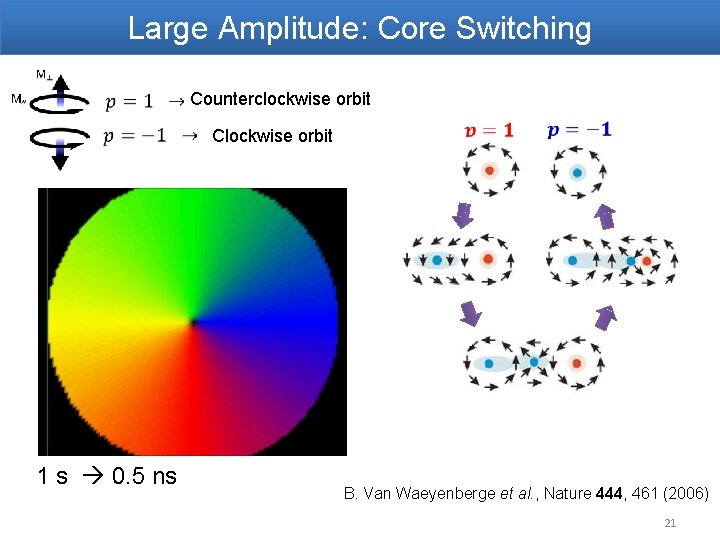 Large Amplitude: Core Switching Counterclockwise orbit Clockwise orbit 1 s 0. 5 ns B.