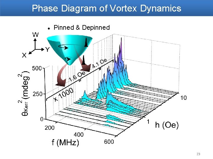 Phase Diagram of Vortex Dynamics Pinned & Depinned 23 