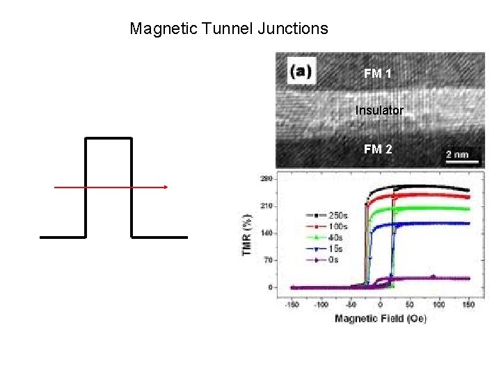 Magnetic Tunnel Junctions FM 1 Insulator FM 2 