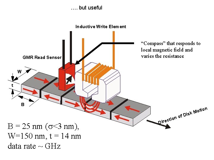 …. but useful Inductive Write Element GMR Read Sensor “Compass” that responds to local