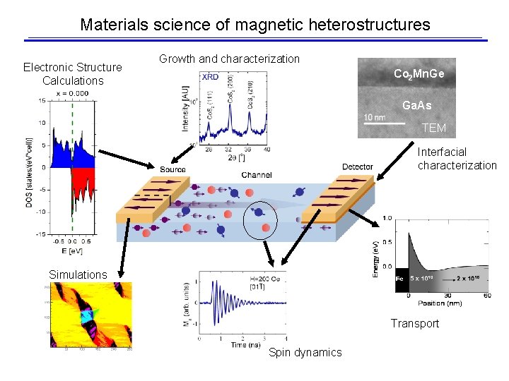 Materials science of magnetic heterostructures Electronic Structure Calculations Growth and characterization Co 2 Mn.