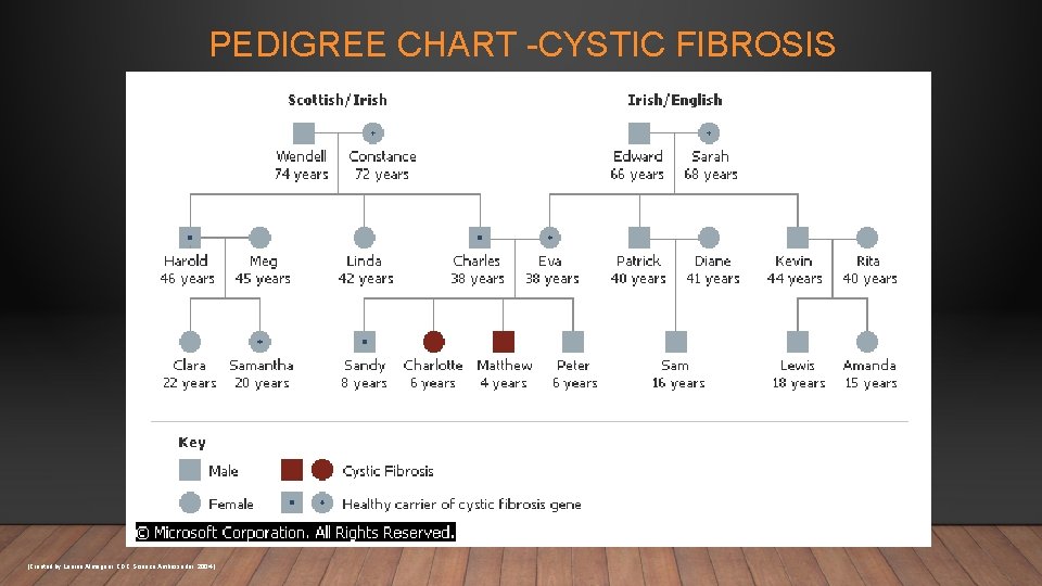PEDIGREE CHART -CYSTIC FIBROSIS [Created by Lauren Almaguer, CDC Science Ambassador, 2004. ] 