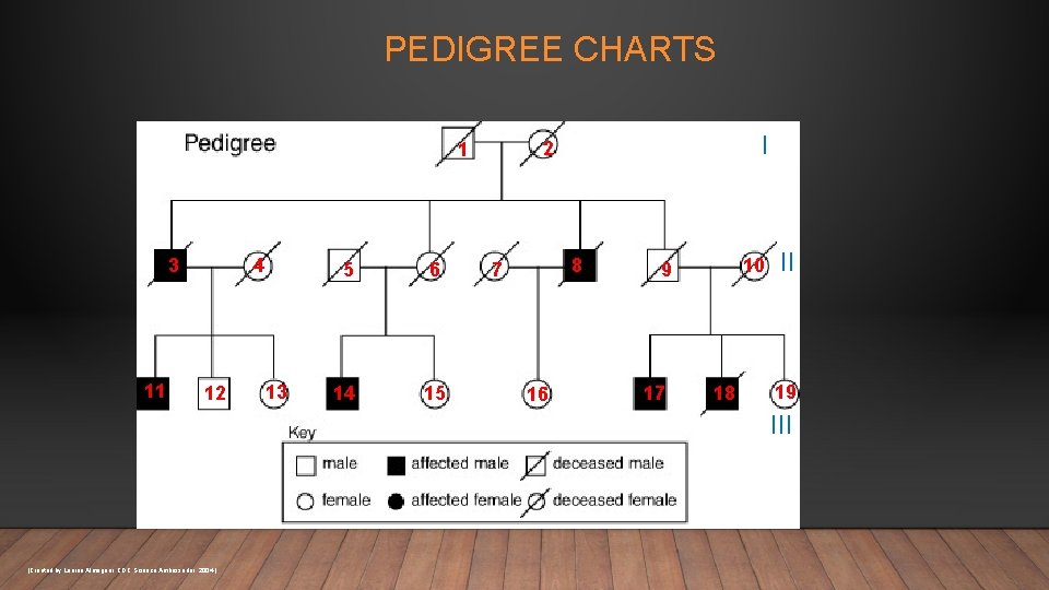 PEDIGREE CHARTS 3 11 4 12 13 5 6 14 15 I 2 1